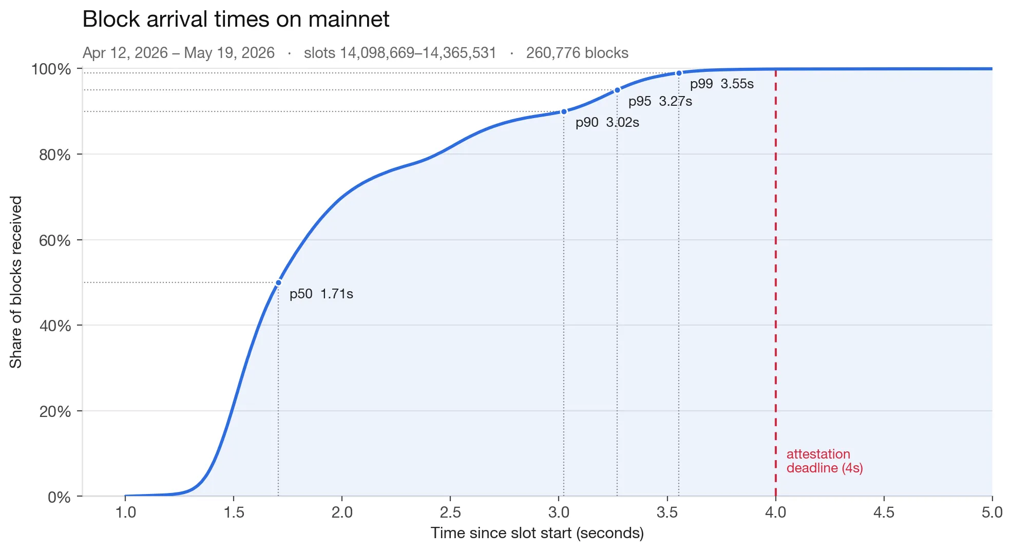 Cumulative distribution of block arrival times within a slot