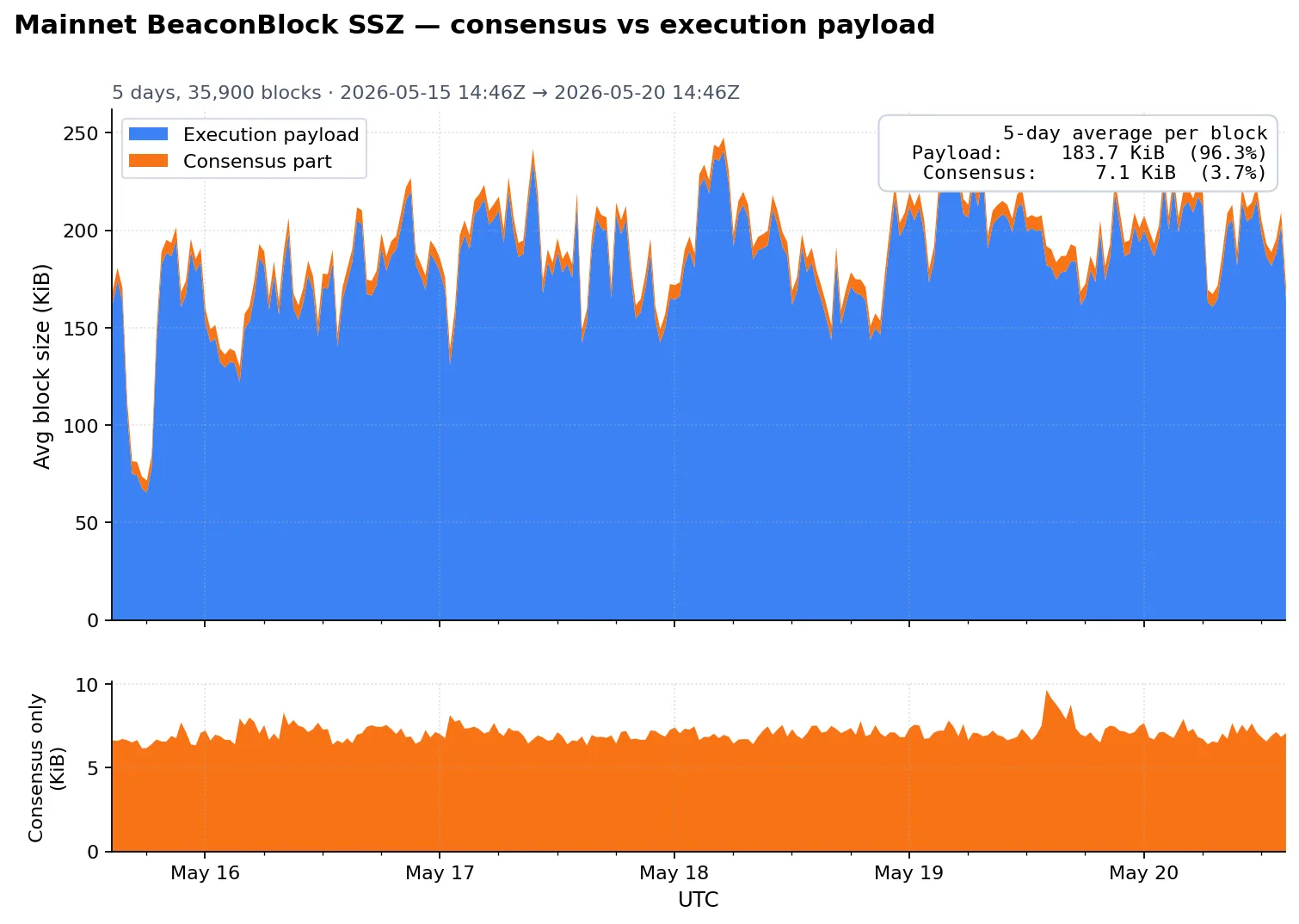 Consensus block size versus execution payload size