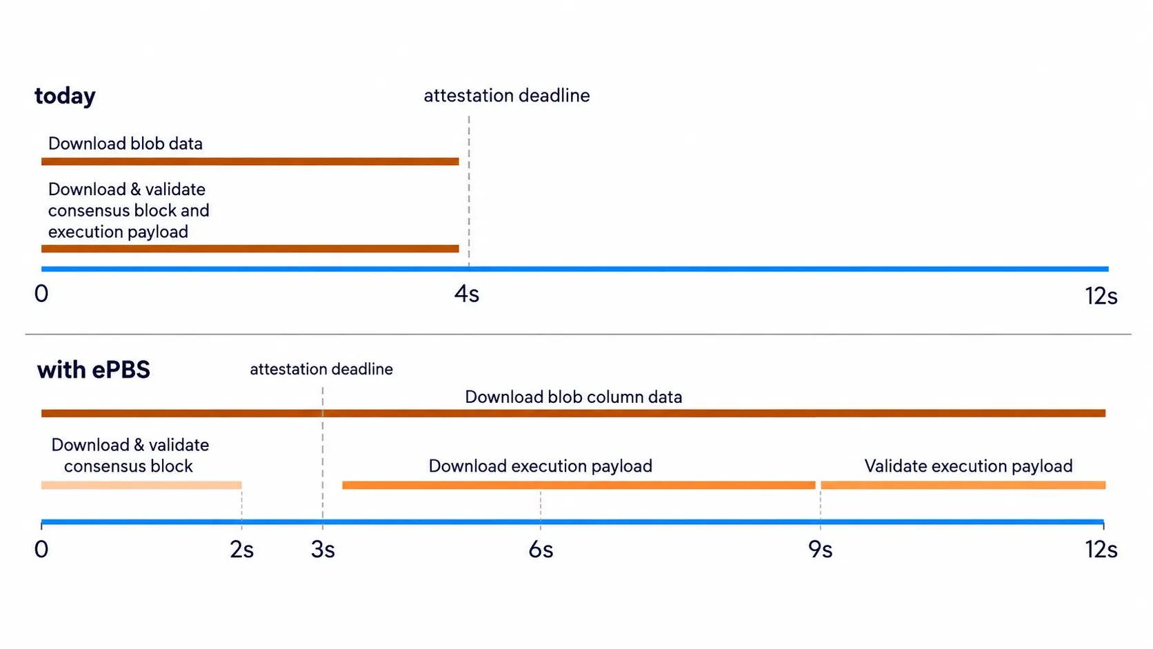 Slot anatomy under ePBS: beacon block, payload, and blob deadlines spread across the slot