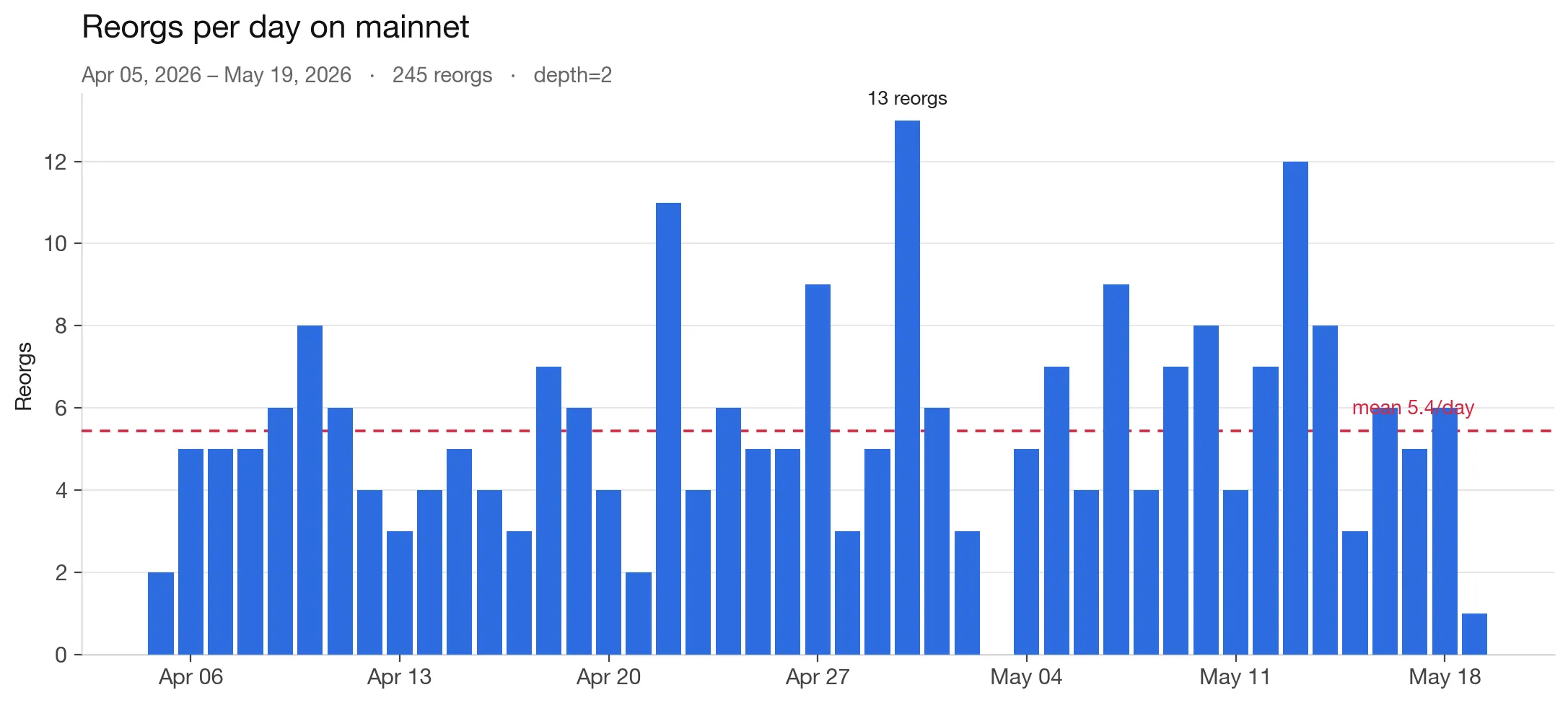 Reorgs per day on Ethereum mainnet
