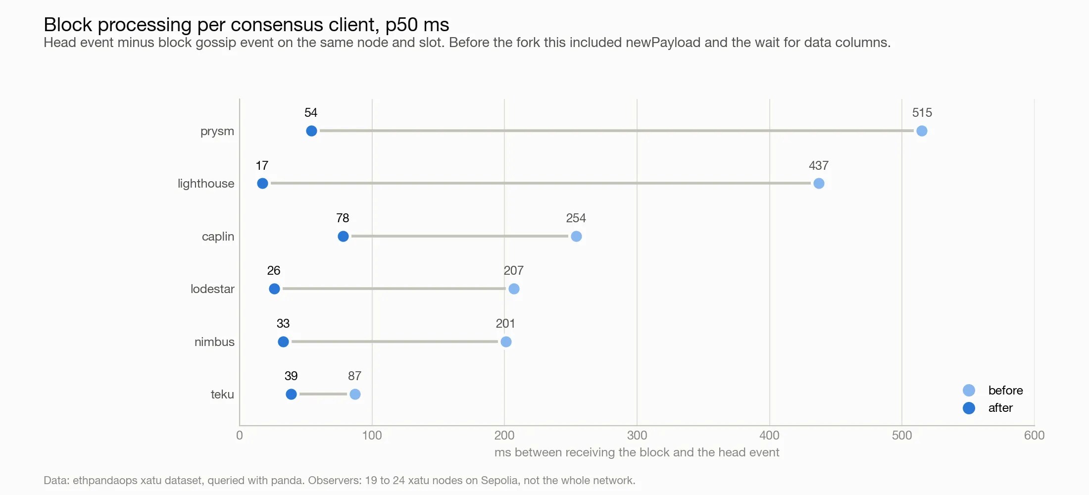 Beacon block processing p50 before and after Gloas for each consensus client.