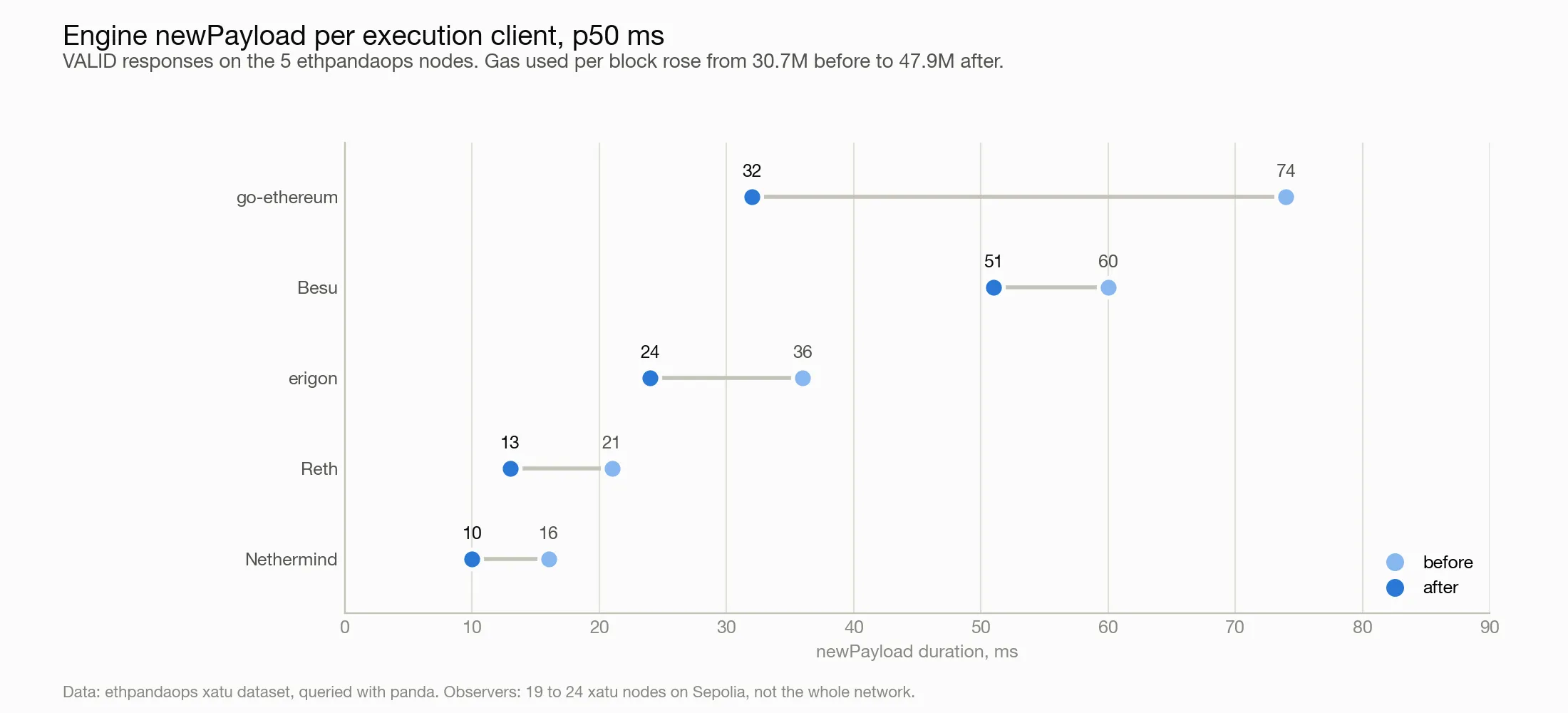 Engine API newPayload duration p50 before and after Gloas for each execution client.